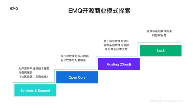 EMQ暢談IoT數(shù)據(jù)基礎(chǔ)軟件開(kāi)源版圖,引領(lǐng)本土開(kāi)源走向全球