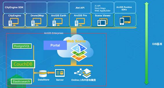 自我革新 Esri打造全新架構(gòu)下的三維能力，重塑基礎(chǔ)軟件服務(wù)格局